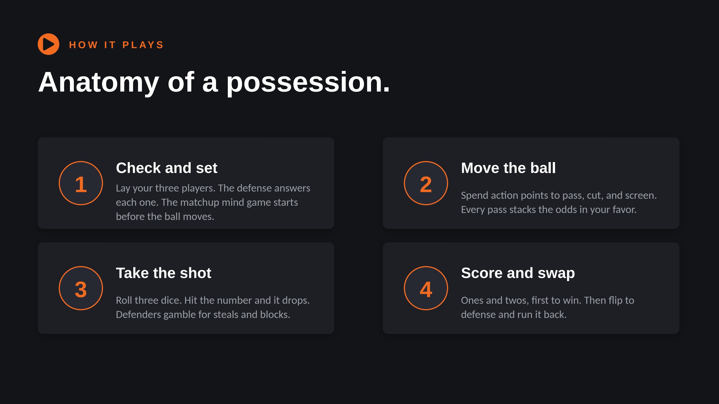 How it plays: anatomy of a possession — check and set, move the ball, take the shot, score and swap.