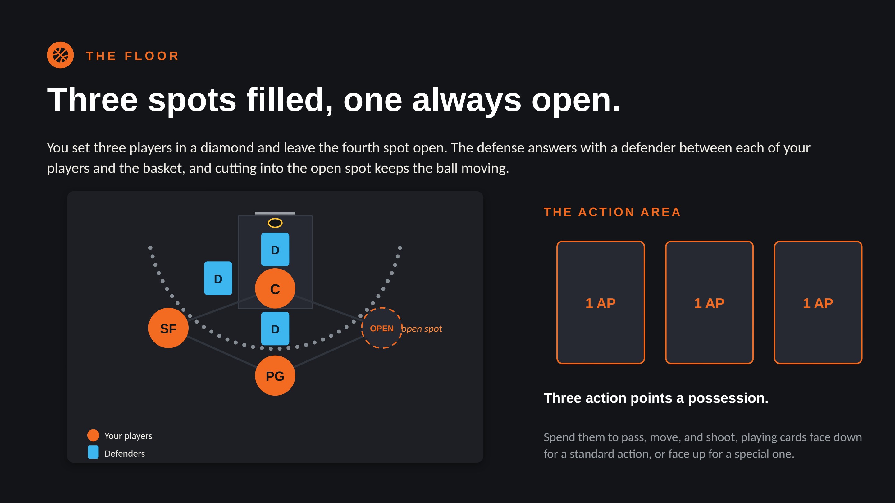 The floor: three spots filled, one always open. The action area and three action points a possession.