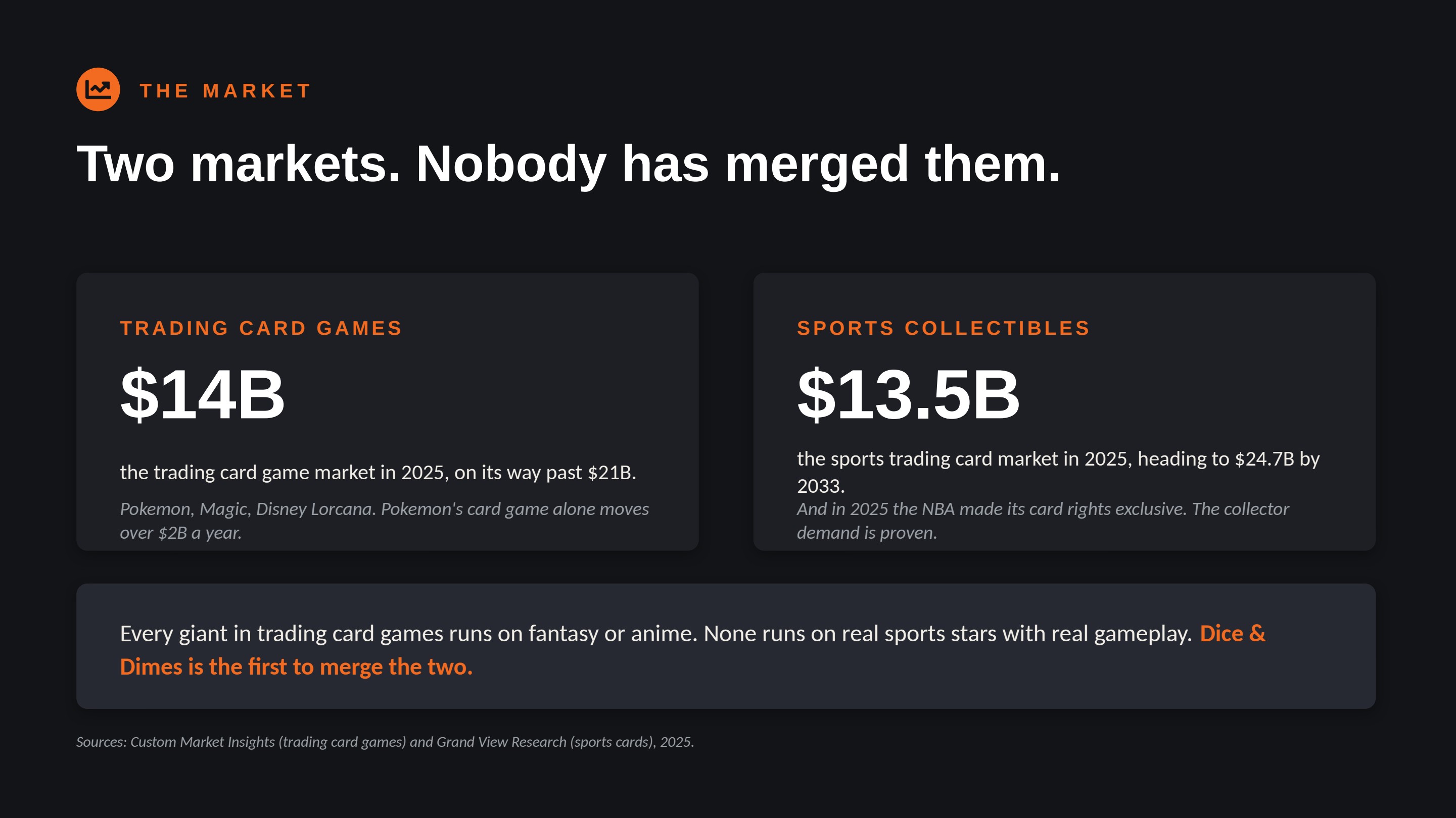 The market: trading card games and sports collectibles — two markets nobody has merged.